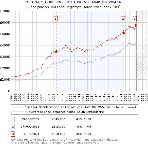 CORTINA, STOURBRIDGE ROAD, WOLVERHAMPTON, WV4 5NF: Price paid vs HM Land Registry's House Price Index