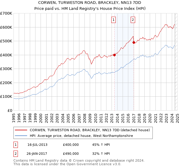 CORWEN, TURWESTON ROAD, BRACKLEY, NN13 7DD: Price paid vs HM Land Registry's House Price Index