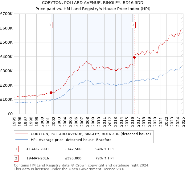 CORYTON, POLLARD AVENUE, BINGLEY, BD16 3DD: Price paid vs HM Land Registry's House Price Index