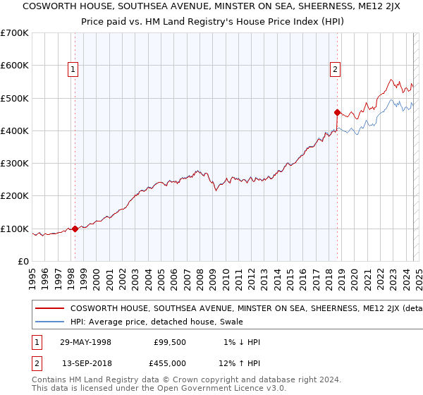 COSWORTH HOUSE, SOUTHSEA AVENUE, MINSTER ON SEA, SHEERNESS, ME12 2JX: Price paid vs HM Land Registry's House Price Index