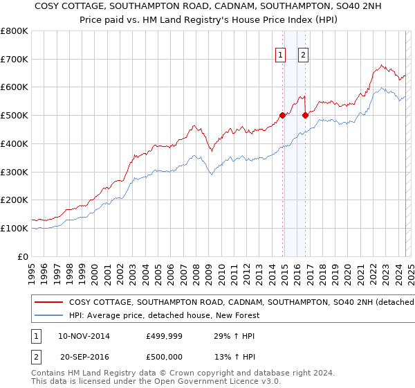 COSY COTTAGE, SOUTHAMPTON ROAD, CADNAM, SOUTHAMPTON, SO40 2NH: Price paid vs HM Land Registry's House Price Index