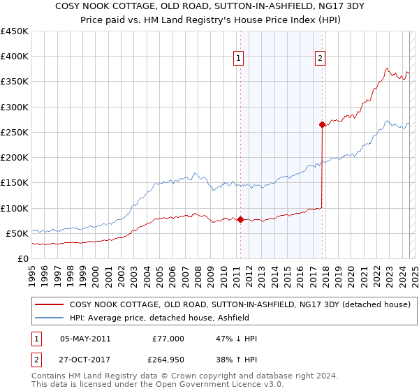 COSY NOOK COTTAGE, OLD ROAD, SUTTON-IN-ASHFIELD, NG17 3DY: Price paid vs HM Land Registry's House Price Index