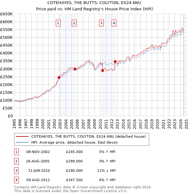 COTEHAYES, THE BUTTS, COLYTON, EX24 6NU: Price paid vs HM Land Registry's House Price Index