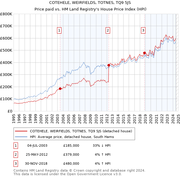 COTEHELE, WEIRFIELDS, TOTNES, TQ9 5JS: Price paid vs HM Land Registry's House Price Index