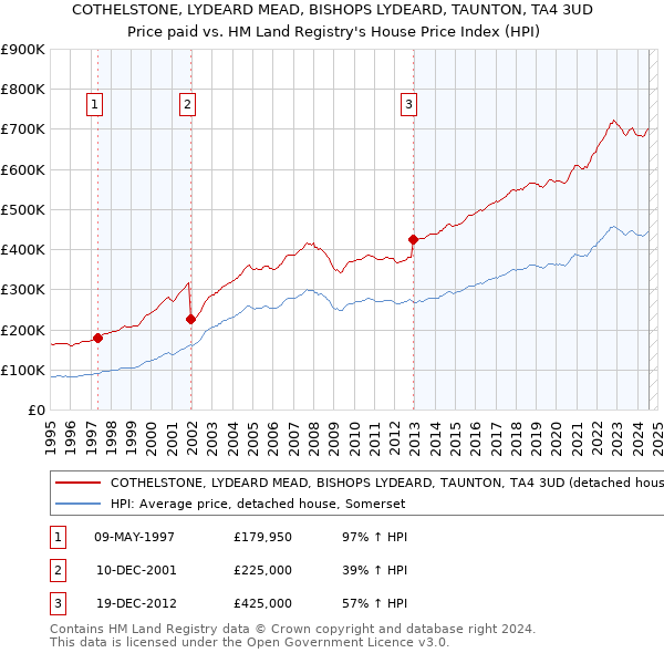 COTHELSTONE, LYDEARD MEAD, BISHOPS LYDEARD, TAUNTON, TA4 3UD: Price paid vs HM Land Registry's House Price Index