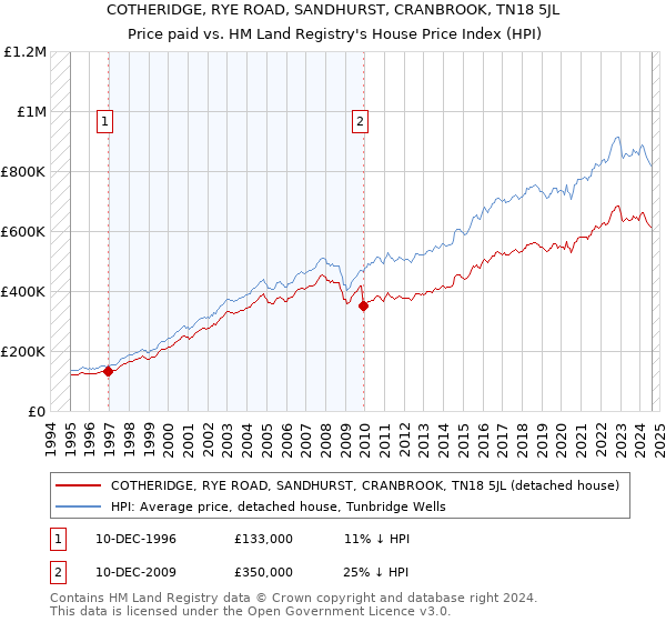 COTHERIDGE, RYE ROAD, SANDHURST, CRANBROOK, TN18 5JL: Price paid vs HM Land Registry's House Price Index