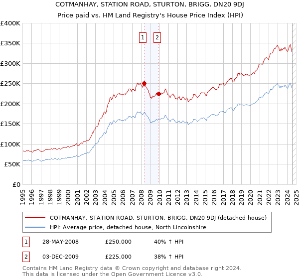 COTMANHAY, STATION ROAD, STURTON, BRIGG, DN20 9DJ: Price paid vs HM Land Registry's House Price Index