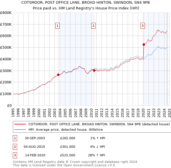 COTSMOOR, POST OFFICE LANE, BROAD HINTON, SWINDON, SN4 9PB: Price paid vs HM Land Registry's House Price Index