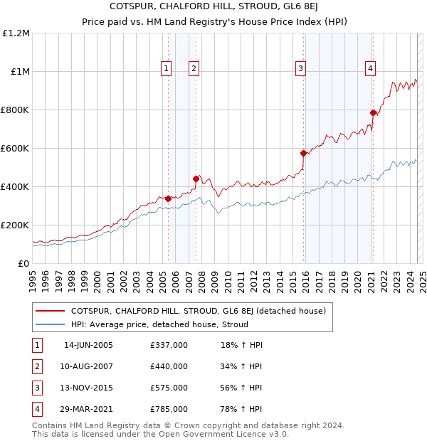 COTSPUR, CHALFORD HILL, STROUD, GL6 8EJ: Price paid vs HM Land Registry's House Price Index