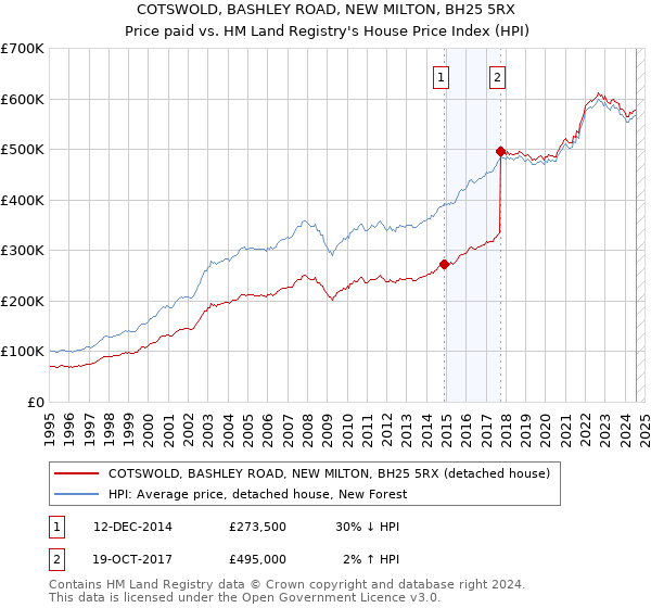 COTSWOLD, BASHLEY ROAD, NEW MILTON, BH25 5RX: Price paid vs HM Land Registry's House Price Index