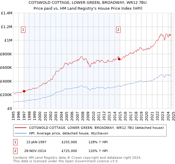 COTSWOLD COTTAGE, LOWER GREEN, BROADWAY, WR12 7BU: Price paid vs HM Land Registry's House Price Index