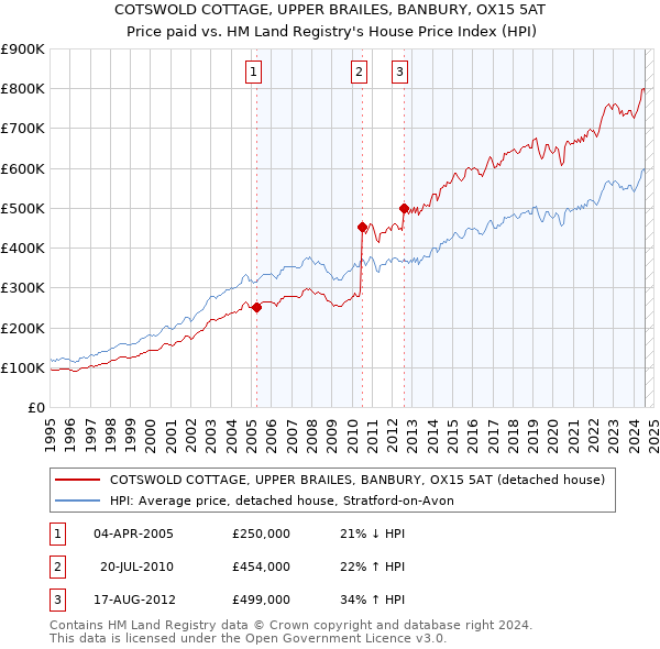 COTSWOLD COTTAGE, UPPER BRAILES, BANBURY, OX15 5AT: Price paid vs HM Land Registry's House Price Index