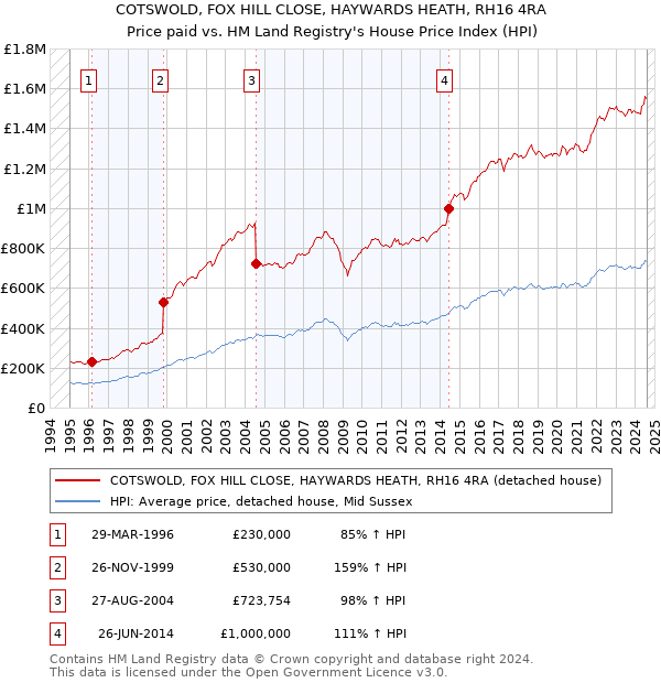 COTSWOLD, FOX HILL CLOSE, HAYWARDS HEATH, RH16 4RA: Price paid vs HM Land Registry's House Price Index