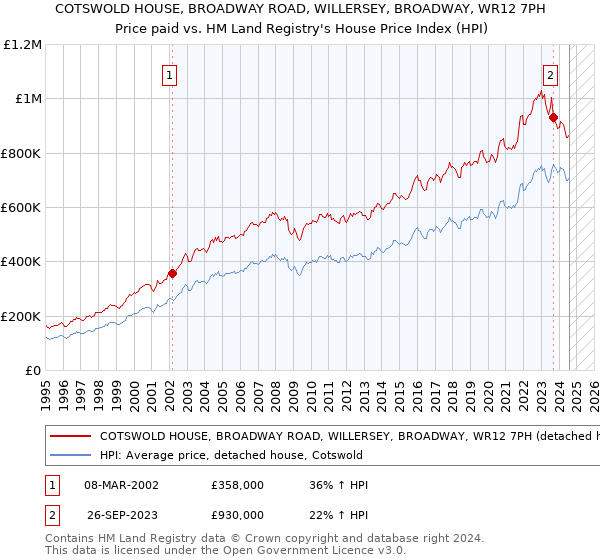 COTSWOLD HOUSE, BROADWAY ROAD, WILLERSEY, BROADWAY, WR12 7PH: Price paid vs HM Land Registry's House Price Index