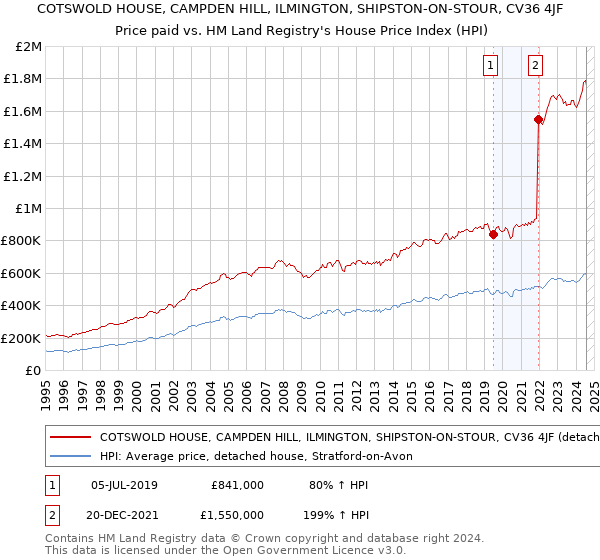 COTSWOLD HOUSE, CAMPDEN HILL, ILMINGTON, SHIPSTON-ON-STOUR, CV36 4JF: Price paid vs HM Land Registry's House Price Index