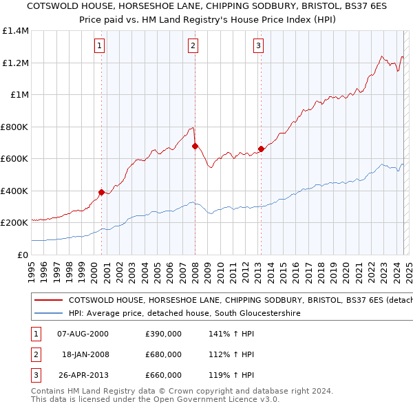 COTSWOLD HOUSE, HORSESHOE LANE, CHIPPING SODBURY, BRISTOL, BS37 6ES: Price paid vs HM Land Registry's House Price Index