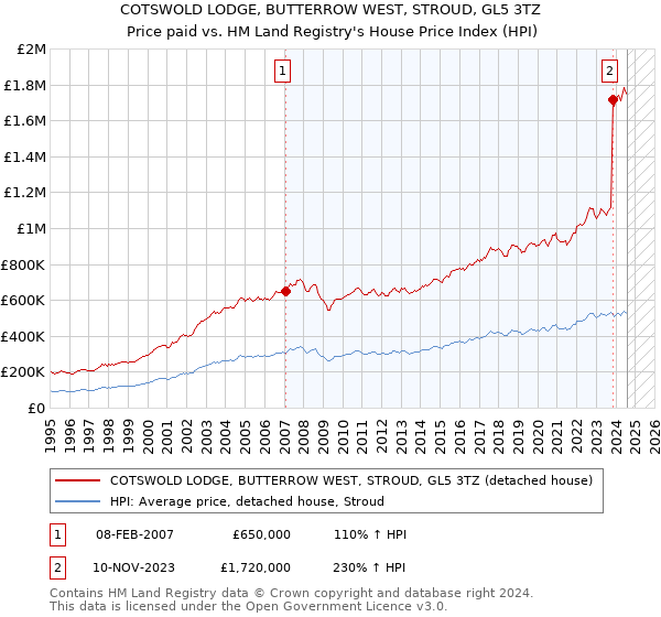 COTSWOLD LODGE, BUTTERROW WEST, STROUD, GL5 3TZ: Price paid vs HM Land Registry's House Price Index