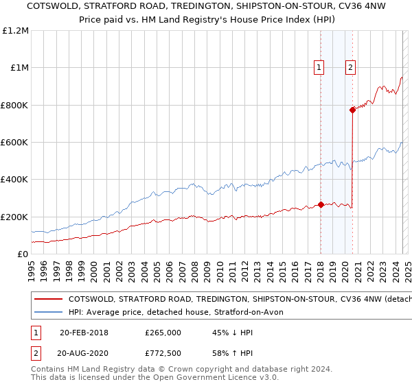 COTSWOLD, STRATFORD ROAD, TREDINGTON, SHIPSTON-ON-STOUR, CV36 4NW: Price paid vs HM Land Registry's House Price Index