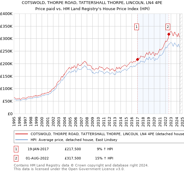 COTSWOLD, THORPE ROAD, TATTERSHALL THORPE, LINCOLN, LN4 4PE: Price paid vs HM Land Registry's House Price Index