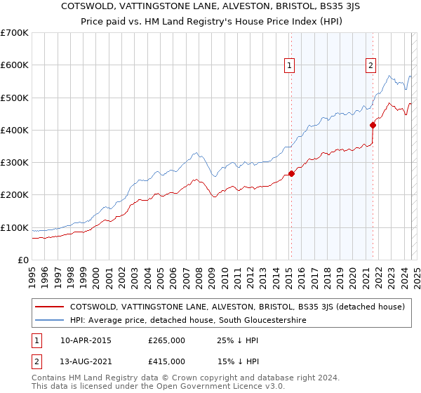 COTSWOLD, VATTINGSTONE LANE, ALVESTON, BRISTOL, BS35 3JS: Price paid vs HM Land Registry's House Price Index