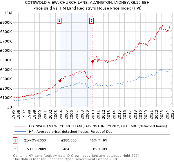 COTSWOLD VIEW, CHURCH LANE, ALVINGTON, LYDNEY, GL15 6BH: Price paid vs HM Land Registry's House Price Index