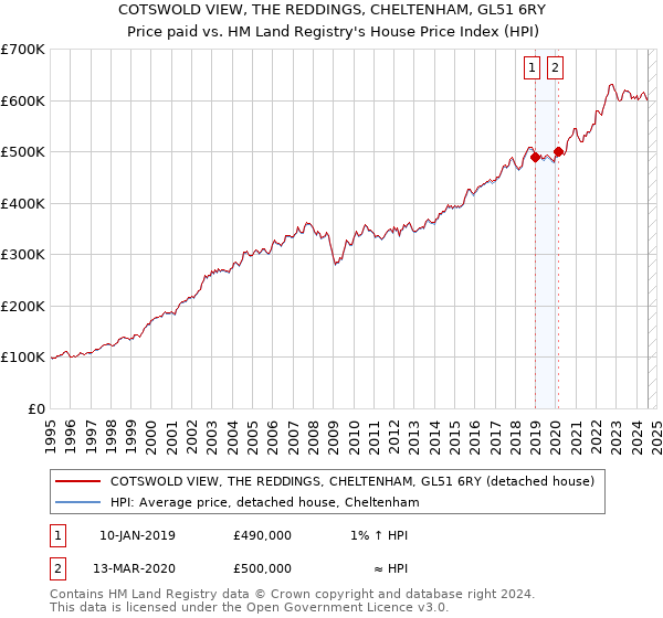 COTSWOLD VIEW, THE REDDINGS, CHELTENHAM, GL51 6RY: Price paid vs HM Land Registry's House Price Index