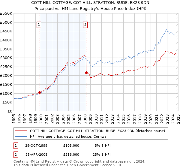 COTT HILL COTTAGE, COT HILL, STRATTON, BUDE, EX23 9DN: Price paid vs HM Land Registry's House Price Index