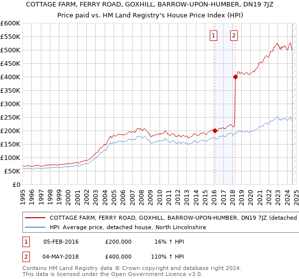 COTTAGE FARM, FERRY ROAD, GOXHILL, BARROW-UPON-HUMBER, DN19 7JZ: Price paid vs HM Land Registry's House Price Index