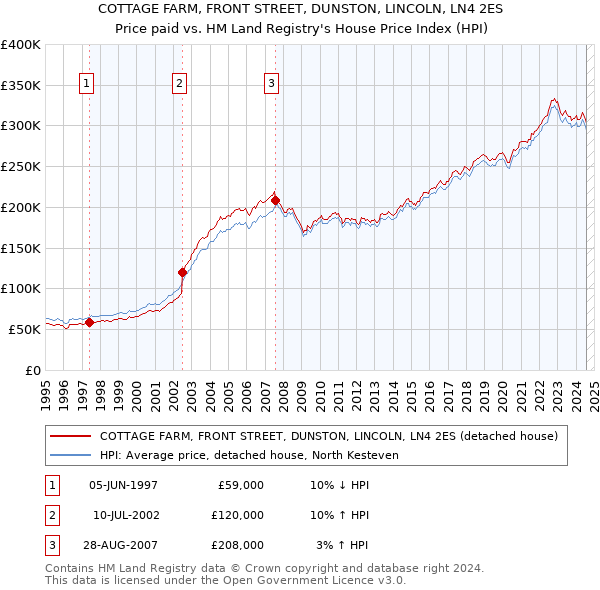 COTTAGE FARM, FRONT STREET, DUNSTON, LINCOLN, LN4 2ES: Price paid vs HM Land Registry's House Price Index