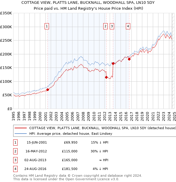 COTTAGE VIEW, PLATTS LANE, BUCKNALL, WOODHALL SPA, LN10 5DY: Price paid vs HM Land Registry's House Price Index