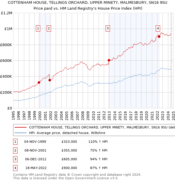 COTTENHAM HOUSE, TELLINGS ORCHARD, UPPER MINETY, MALMESBURY, SN16 9SU: Price paid vs HM Land Registry's House Price Index