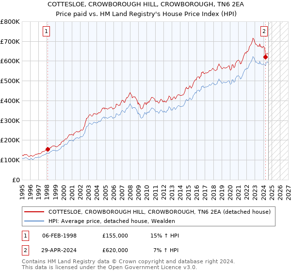 COTTESLOE, CROWBOROUGH HILL, CROWBOROUGH, TN6 2EA: Price paid vs HM Land Registry's House Price Index