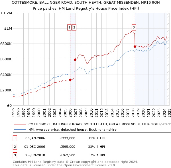 COTTESMORE, BALLINGER ROAD, SOUTH HEATH, GREAT MISSENDEN, HP16 9QH: Price paid vs HM Land Registry's House Price Index