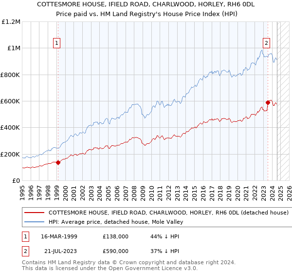 COTTESMORE HOUSE, IFIELD ROAD, CHARLWOOD, HORLEY, RH6 0DL: Price paid vs HM Land Registry's House Price Index