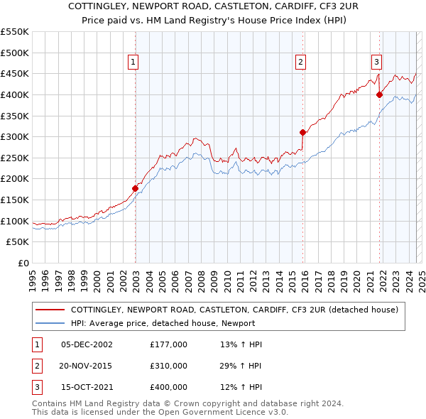 COTTINGLEY, NEWPORT ROAD, CASTLETON, CARDIFF, CF3 2UR: Price paid vs HM Land Registry's House Price Index