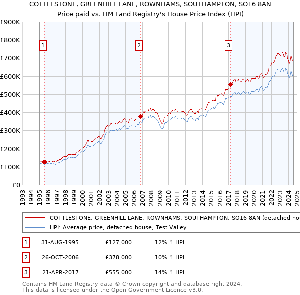 COTTLESTONE, GREENHILL LANE, ROWNHAMS, SOUTHAMPTON, SO16 8AN: Price paid vs HM Land Registry's House Price Index