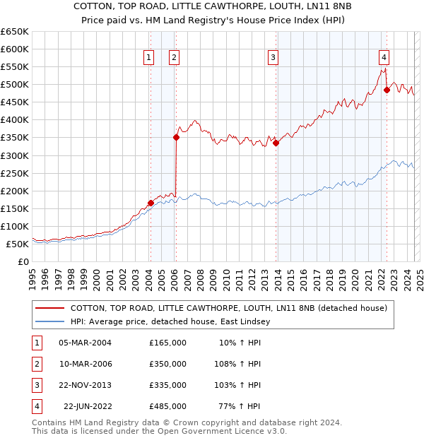 COTTON, TOP ROAD, LITTLE CAWTHORPE, LOUTH, LN11 8NB: Price paid vs HM Land Registry's House Price Index