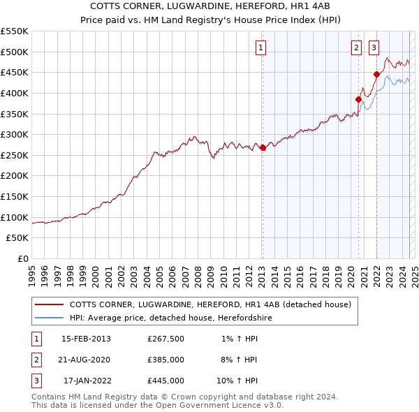 COTTS CORNER, LUGWARDINE, HEREFORD, HR1 4AB: Price paid vs HM Land Registry's House Price Index