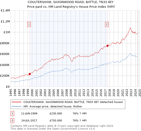 COULTERSHAW, SAXONWOOD ROAD, BATTLE, TN33 0EY: Price paid vs HM Land Registry's House Price Index