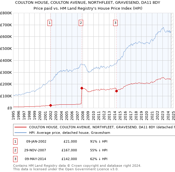 COULTON HOUSE, COULTON AVENUE, NORTHFLEET, GRAVESEND, DA11 8DY: Price paid vs HM Land Registry's House Price Index