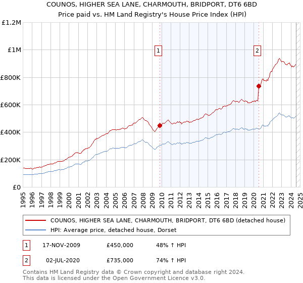 COUNOS, HIGHER SEA LANE, CHARMOUTH, BRIDPORT, DT6 6BD: Price paid vs HM Land Registry's House Price Index