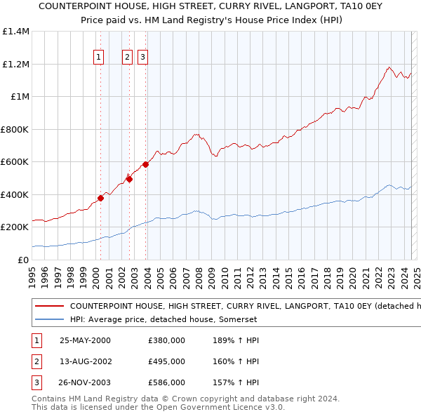 COUNTERPOINT HOUSE, HIGH STREET, CURRY RIVEL, LANGPORT, TA10 0EY: Price paid vs HM Land Registry's House Price Index