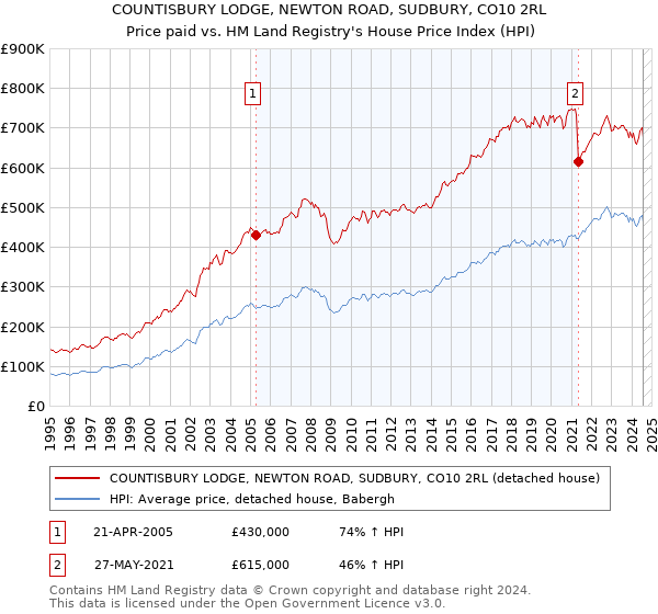 COUNTISBURY LODGE, NEWTON ROAD, SUDBURY, CO10 2RL: Price paid vs HM Land Registry's House Price Index