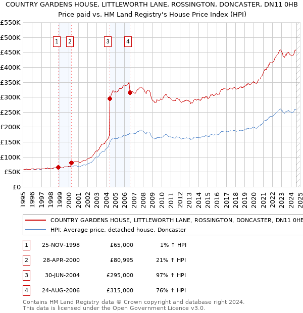 COUNTRY GARDENS HOUSE, LITTLEWORTH LANE, ROSSINGTON, DONCASTER, DN11 0HB: Price paid vs HM Land Registry's House Price Index