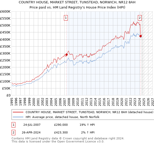 COUNTRY HOUSE, MARKET STREET, TUNSTEAD, NORWICH, NR12 8AH: Price paid vs HM Land Registry's House Price Index