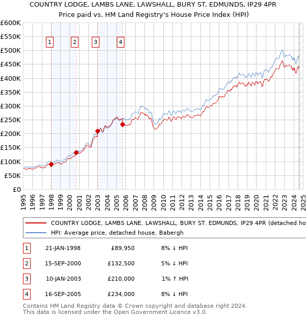 COUNTRY LODGE, LAMBS LANE, LAWSHALL, BURY ST. EDMUNDS, IP29 4PR: Price paid vs HM Land Registry's House Price Index