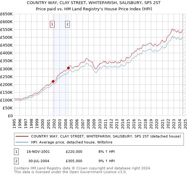 COUNTRY WAY, CLAY STREET, WHITEPARISH, SALISBURY, SP5 2ST: Price paid vs HM Land Registry's House Price Index