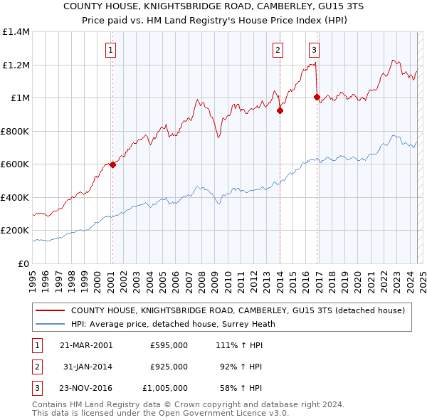 COUNTY HOUSE, KNIGHTSBRIDGE ROAD, CAMBERLEY, GU15 3TS: Price paid vs HM Land Registry's House Price Index