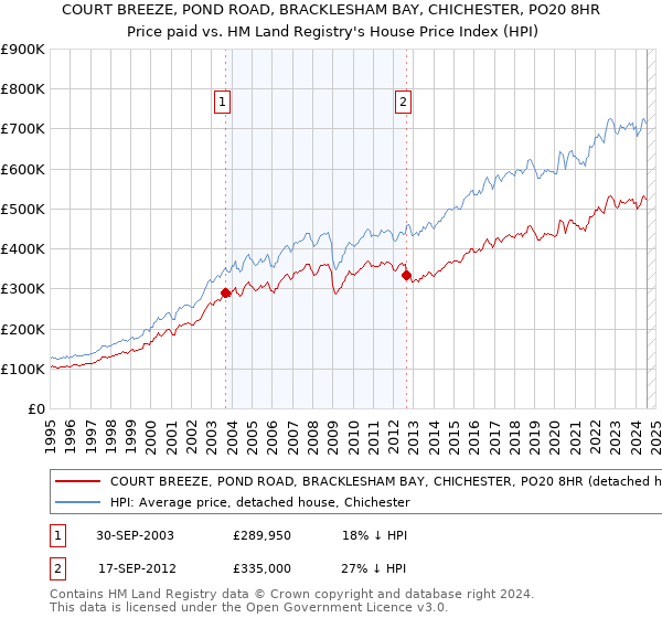 COURT BREEZE, POND ROAD, BRACKLESHAM BAY, CHICHESTER, PO20 8HR: Price paid vs HM Land Registry's House Price Index