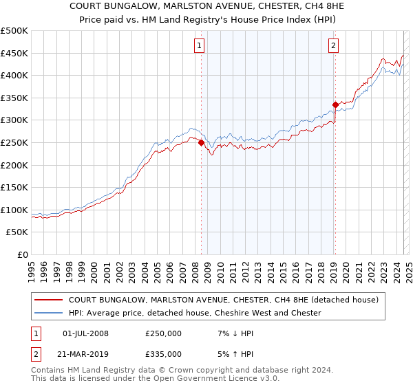 COURT BUNGALOW, MARLSTON AVENUE, CHESTER, CH4 8HE: Price paid vs HM Land Registry's House Price Index